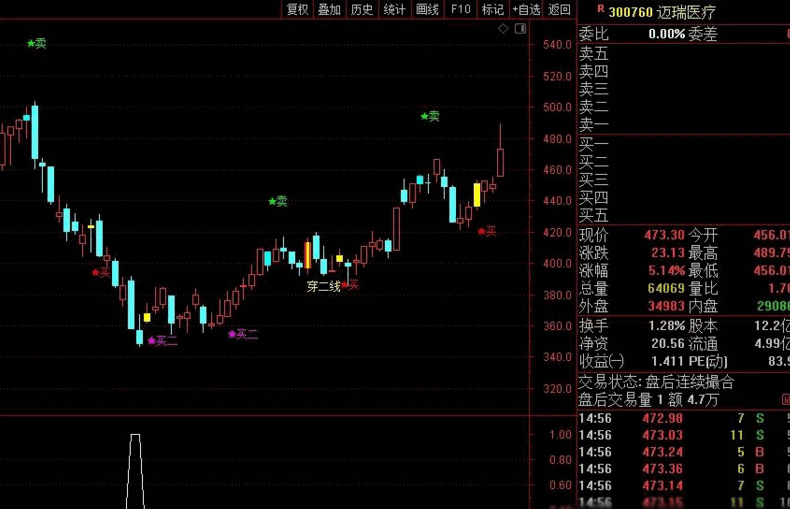 牛股底部起爆信号（通达信指标 副图 公式源码 实测图）