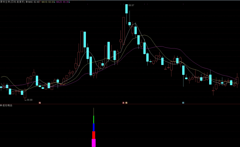 【今买明卖利器】超短精品指标（副图 选股 通达信 源码）原创无未来，胜率92.79% 