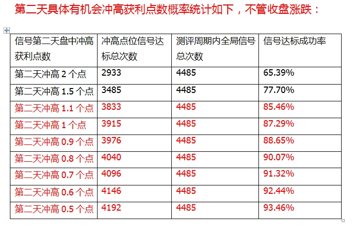 【金色荣耀】次日冲高95%概率 今买明卖微利战法 买一送一 赠送排序辅助你决策