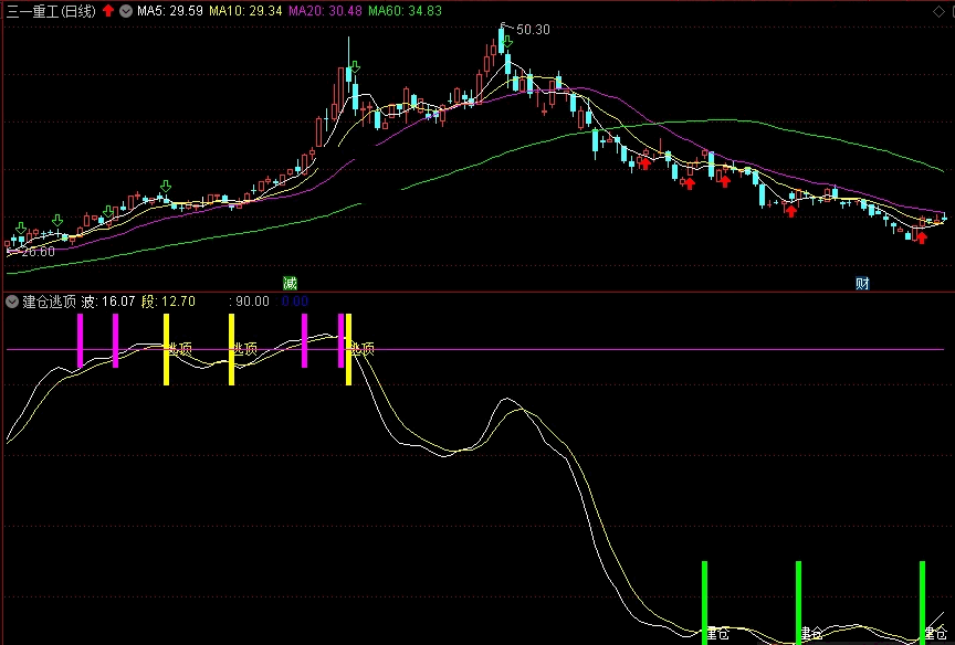 抄底建仓逃顶分析（通达信指标 副图 公式源码 实测图）