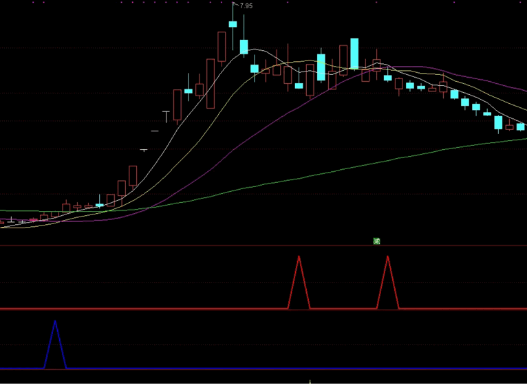 筹码趋势选股公式（副图 通达信 贴图）你想要的都在这儿，各周期适用，赐予有缘人！