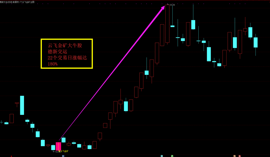云飞金矿盘中1%预警低位捕捉大烨智能 德新交运 攀钢钒钛 等大牛股抄底有金矿