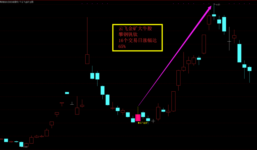 云飞金矿盘中1%预警低位捕捉大烨智能 德新交运 攀钢钒钛 等大牛股抄底有金矿