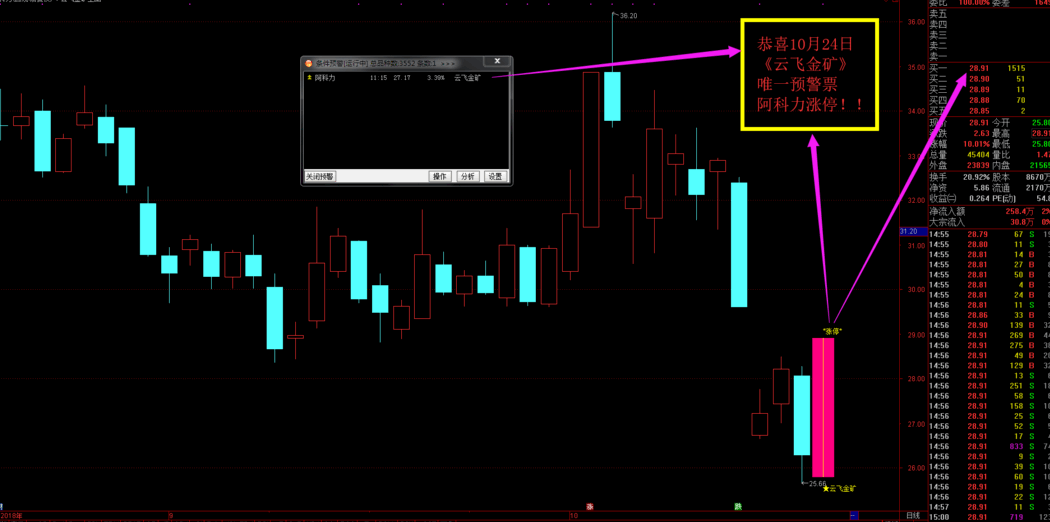 云飞金矿盘中1%预警低位捕捉大烨智能 德新交运 攀钢钒钛 等大牛股抄底有金矿