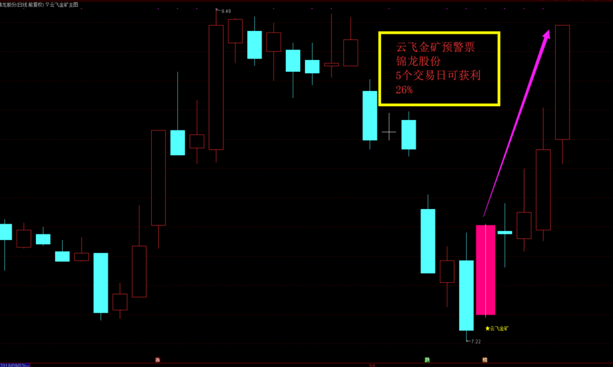 云飞金矿盘中1%预警低位捕捉大烨智能 德新交运 攀钢钒钛 等大牛股抄底有金矿