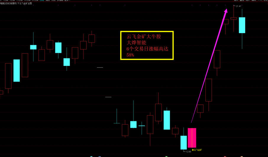 云飞金矿盘中1%预警低位捕捉大烨智能 德新交运 攀钢钒钛 等大牛股抄底有金矿