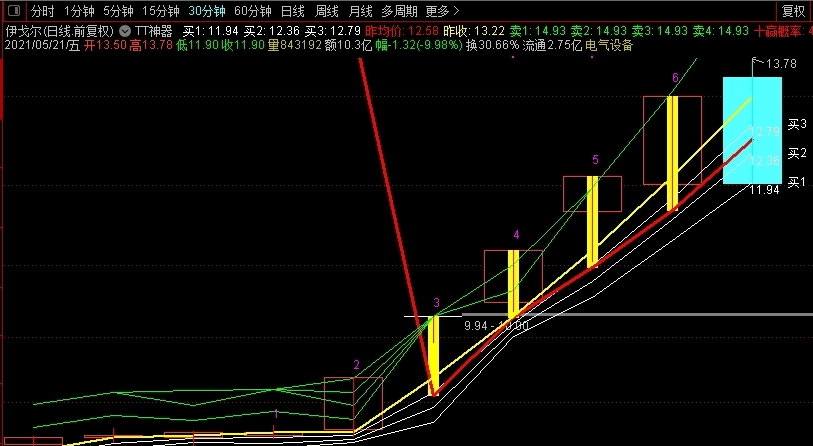 神奇的做t标尺（通达信指标 主图 公式源码 实测图）