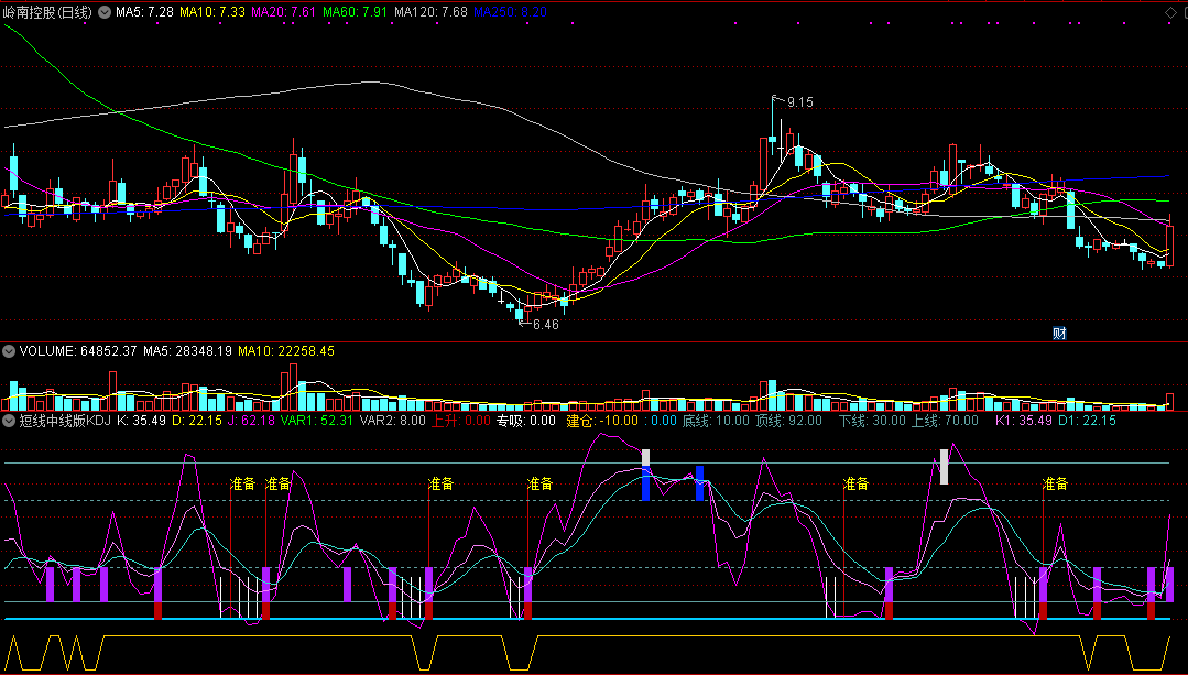 短线中线版kdj买卖顶底，通达信可以用的（通达信公式 副图 实测图 源码）