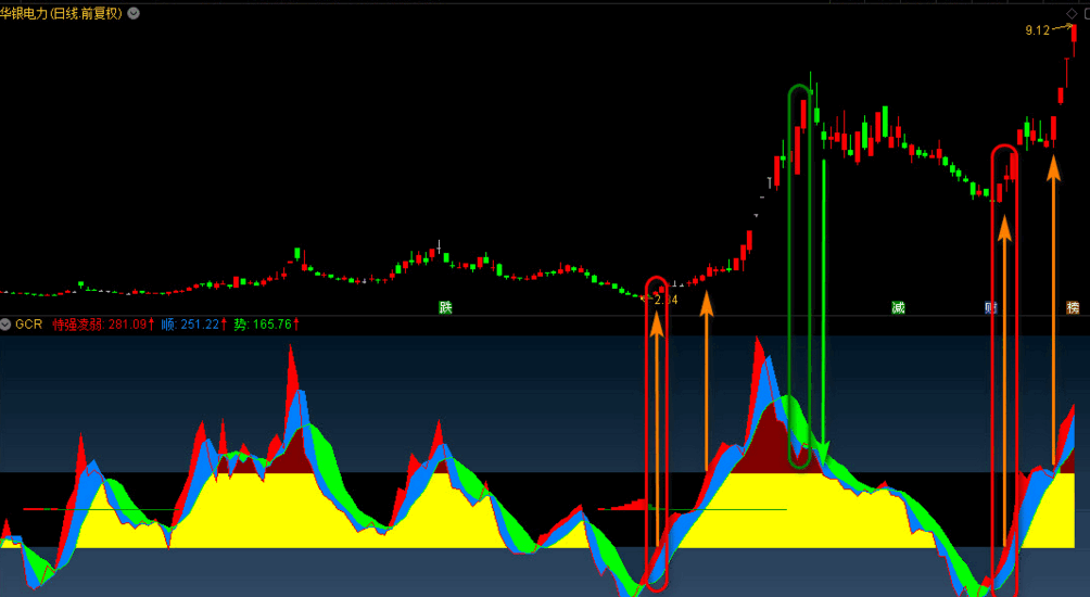 发个gcr副图指标混共享b（通达信加密）