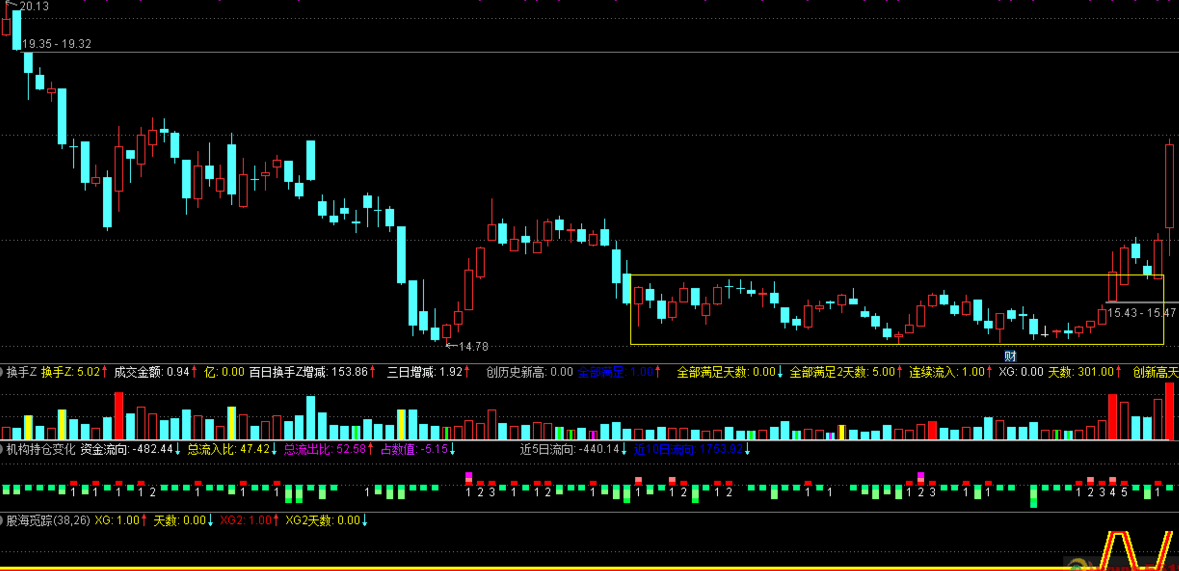 股海觅踪，把一个自己常用的指标送给大家（通达信公式 副图 实测图 源码）