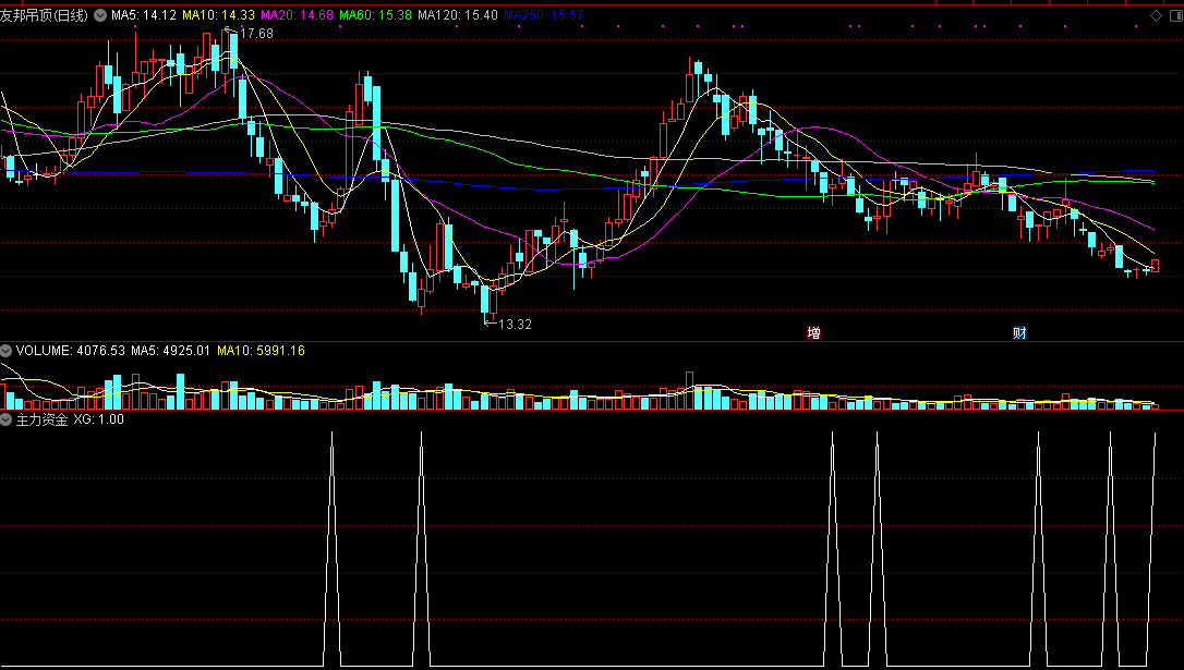 主力资金，波段选股公式（通达信公式 副图 实测图 源码）