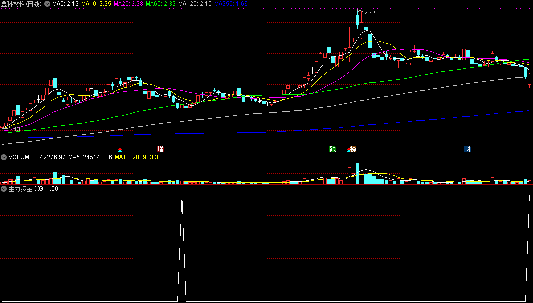 主力资金，波段选股公式（通达信公式 副图 实测图 源码）