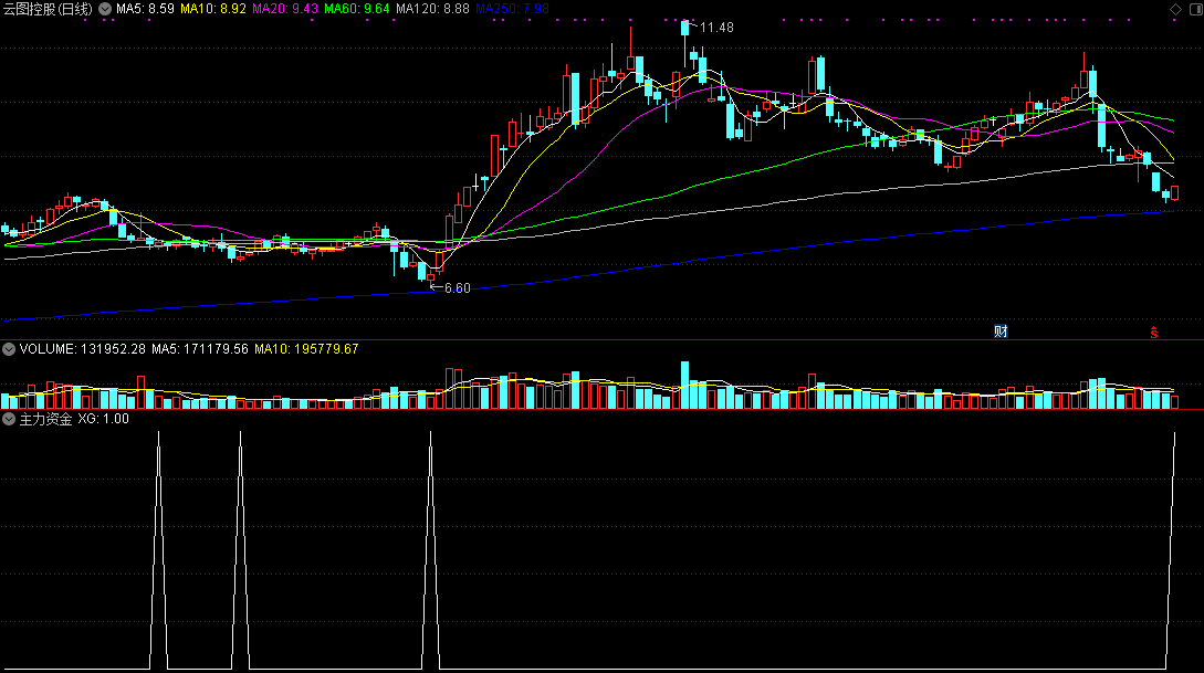 主力资金，波段选股公式（通达信公式 副图 实测图 源码）