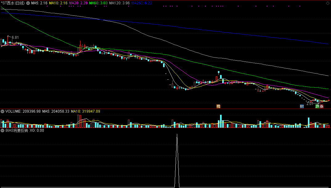 bias将要反转（通达信公式 副图 实测图 源码）