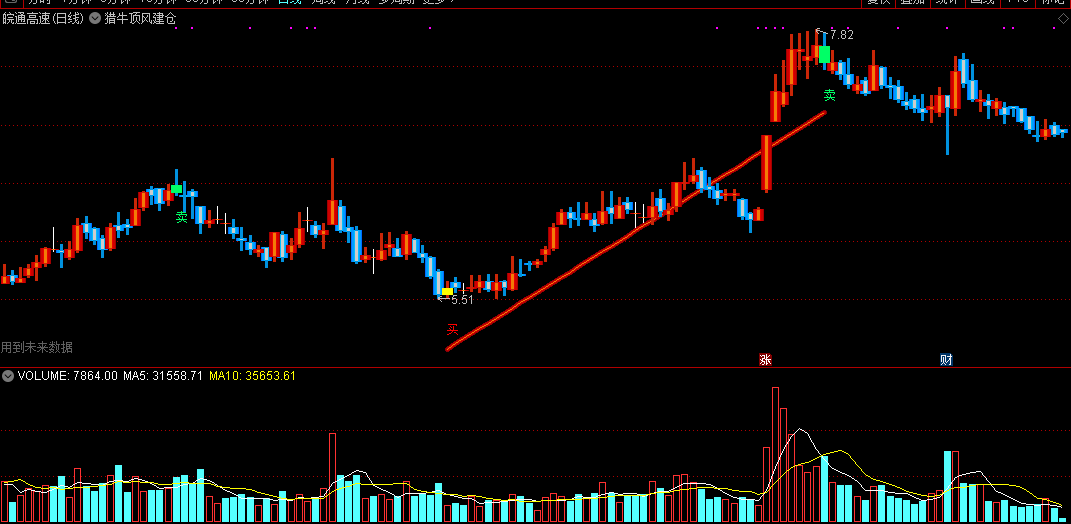 猎牛顶风建仓（同花顺公式 主图指标 效果图 源码）