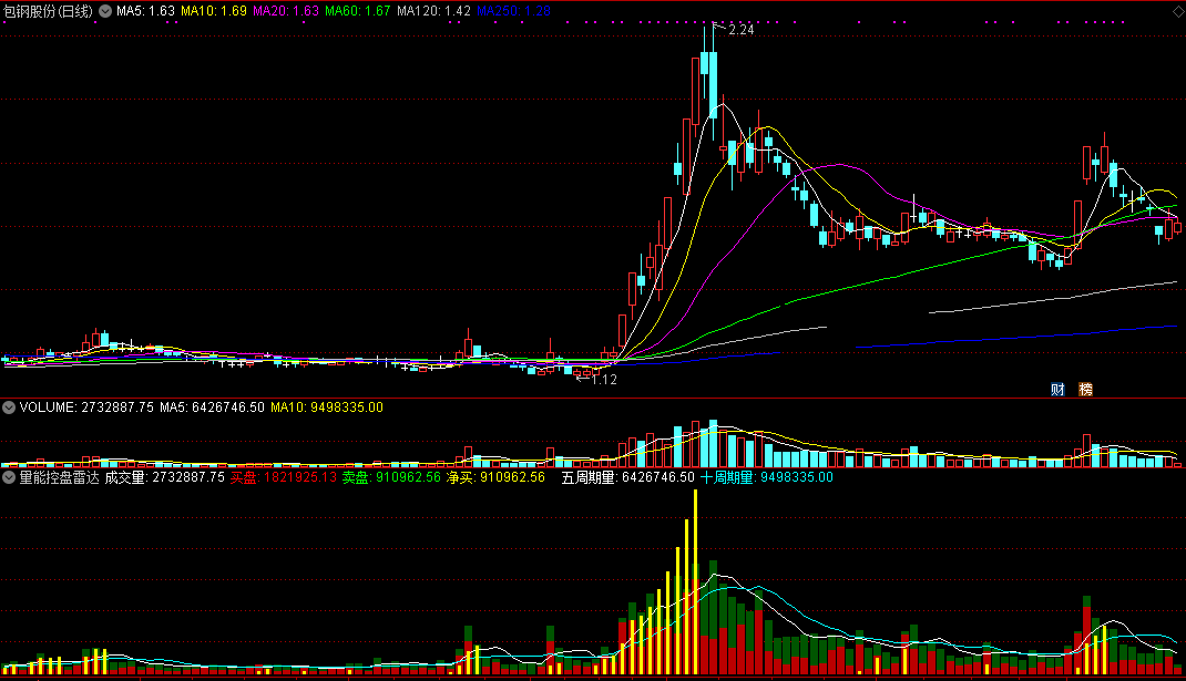 量能控盘雷达天线（同花顺公式 副图指标 效果图 源码）