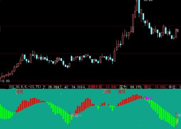 做短线波段很好用的大智慧底部满仓开花副图公式