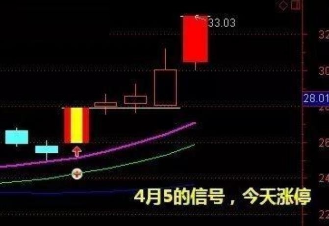 网络转发“爆量出击”指标（通达信 实测图 源码）主图+副图+预警三合一源码