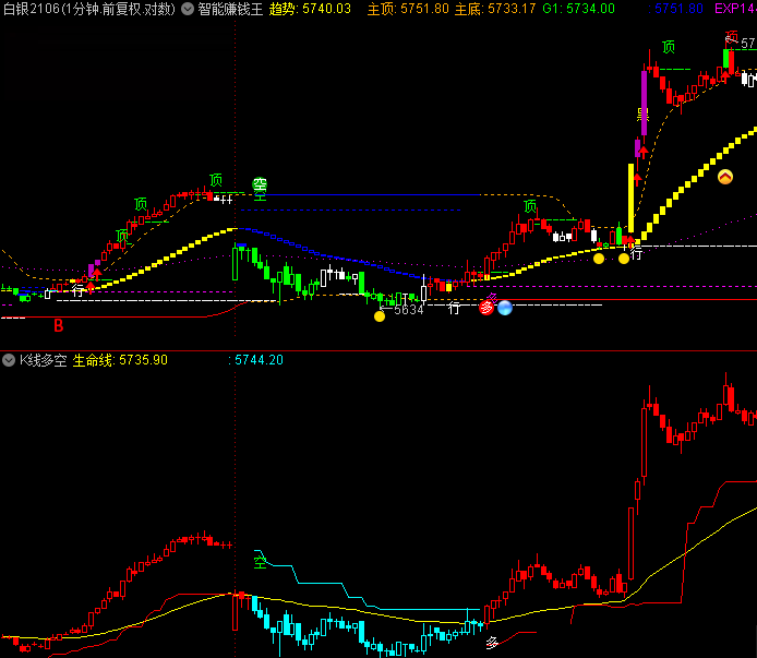 k线变色多空买卖点提示，压力支撑自动转化，无未来函数，通达信版本[源码]