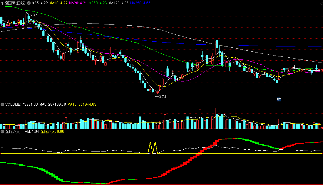 逢底介入（同花顺公式 副图指标 效果图 源码）