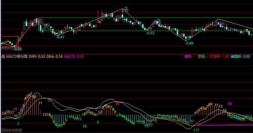 macd根与面积（通达信公式 副图 实测图 源码）