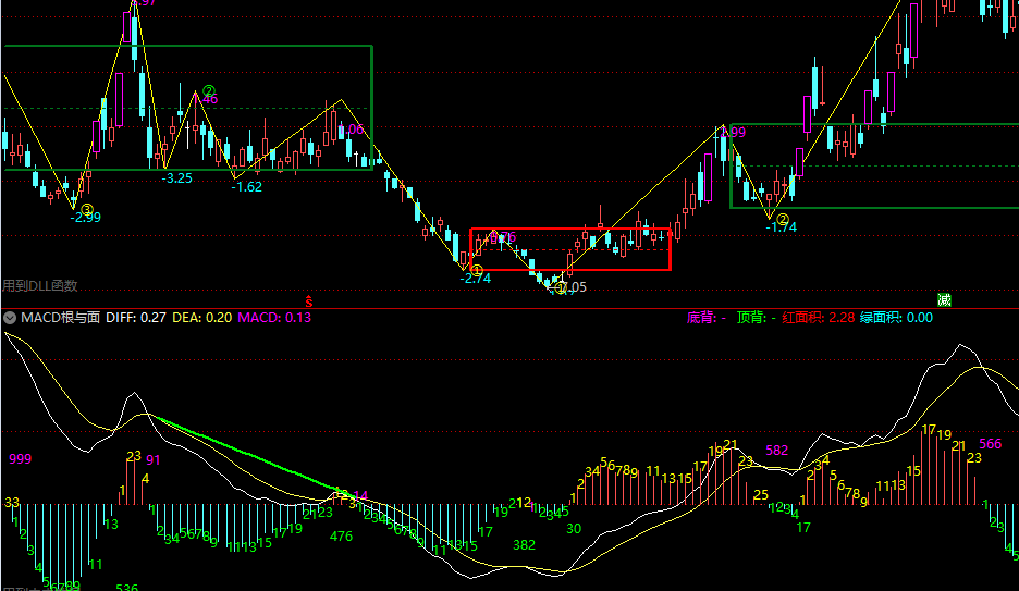 macd根与面积（通达信公式 副图 实测图 源码）