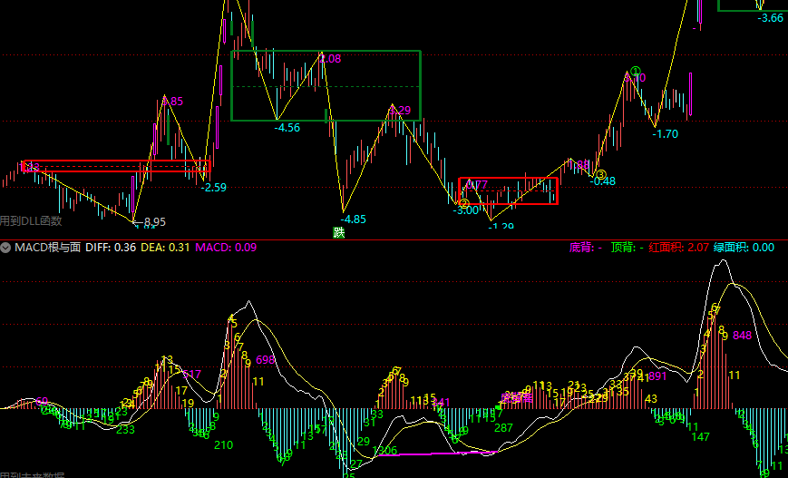 macd根与面积（通达信公式 副图 实测图 源码）