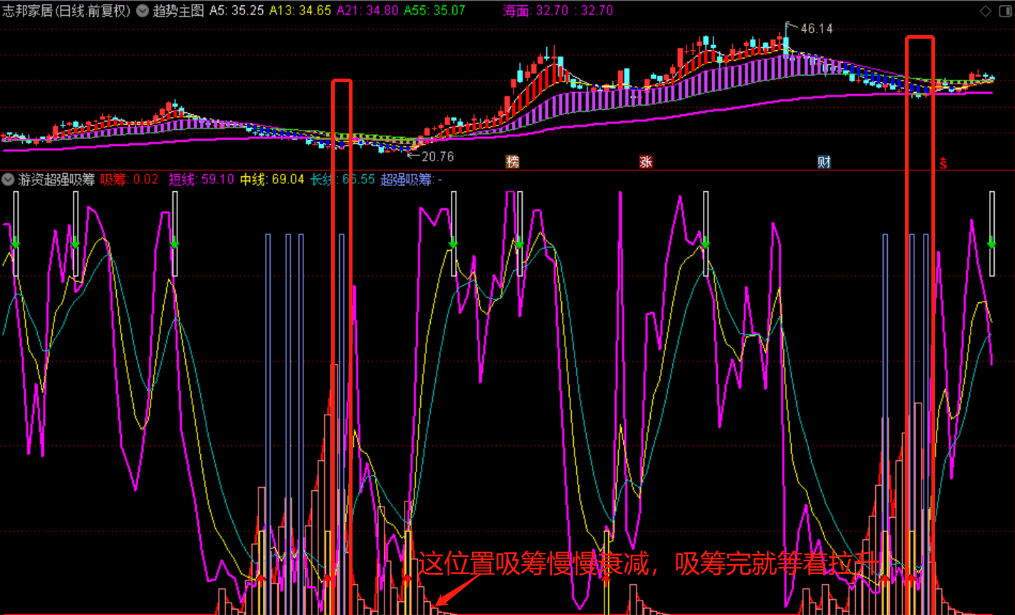 主力吸筹副图指标——找准买卖点，做t降低成本