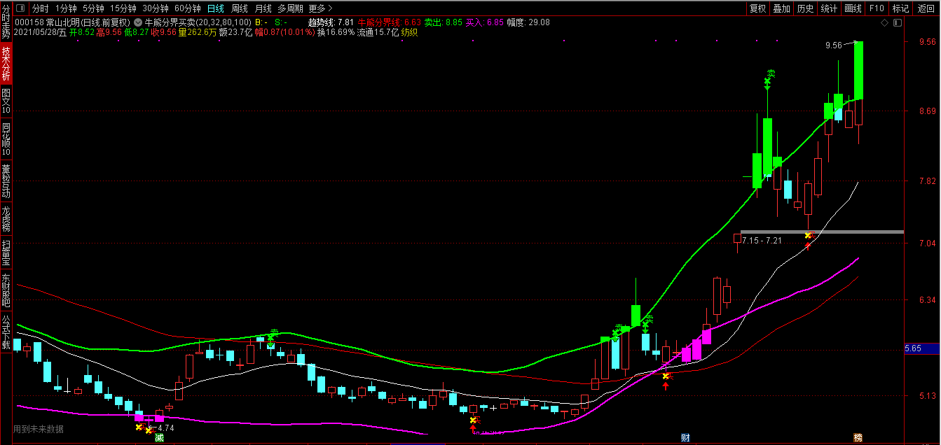 牛熊分界 短线是银（通达信指标 副图 公式源码 实测图）