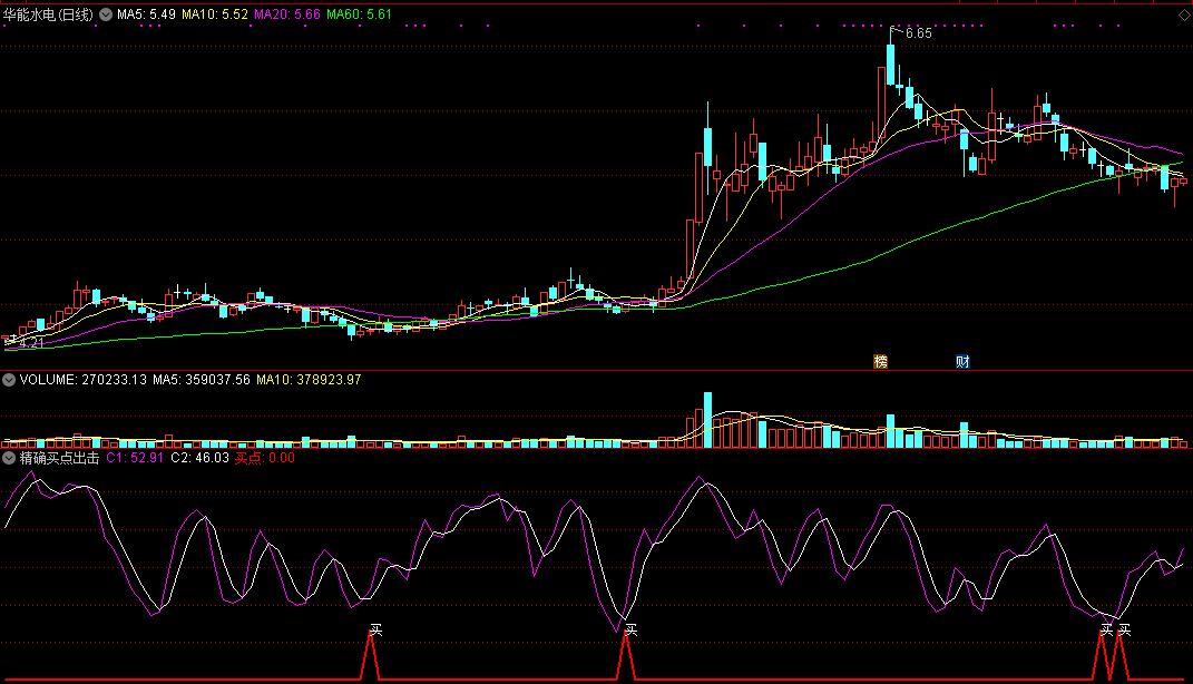精确买点出击，短线抄底指标（通达信公式 副图 实测图 源码）