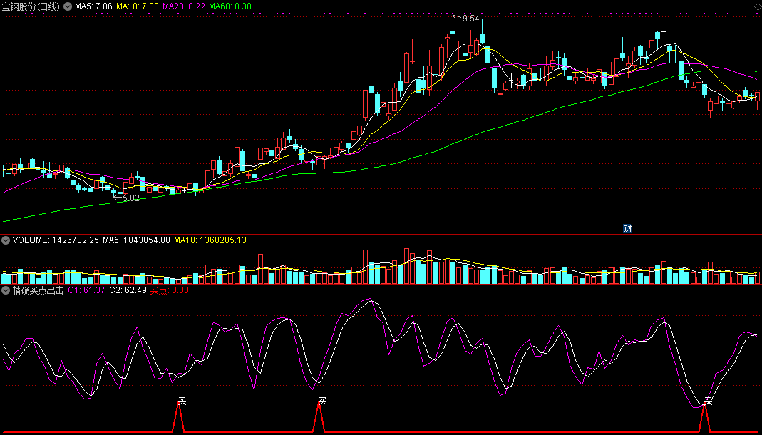 精确买点出击，短线抄底指标（通达信公式 副图 实测图 源码）
