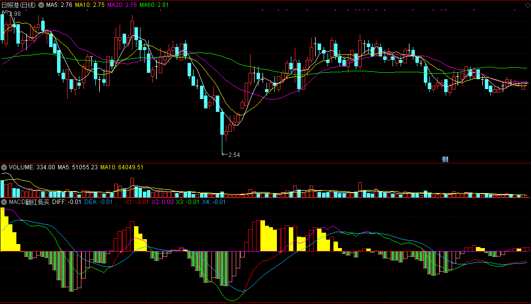 macd翻红低买（同花顺公式 副图指标 效果图 源码）
