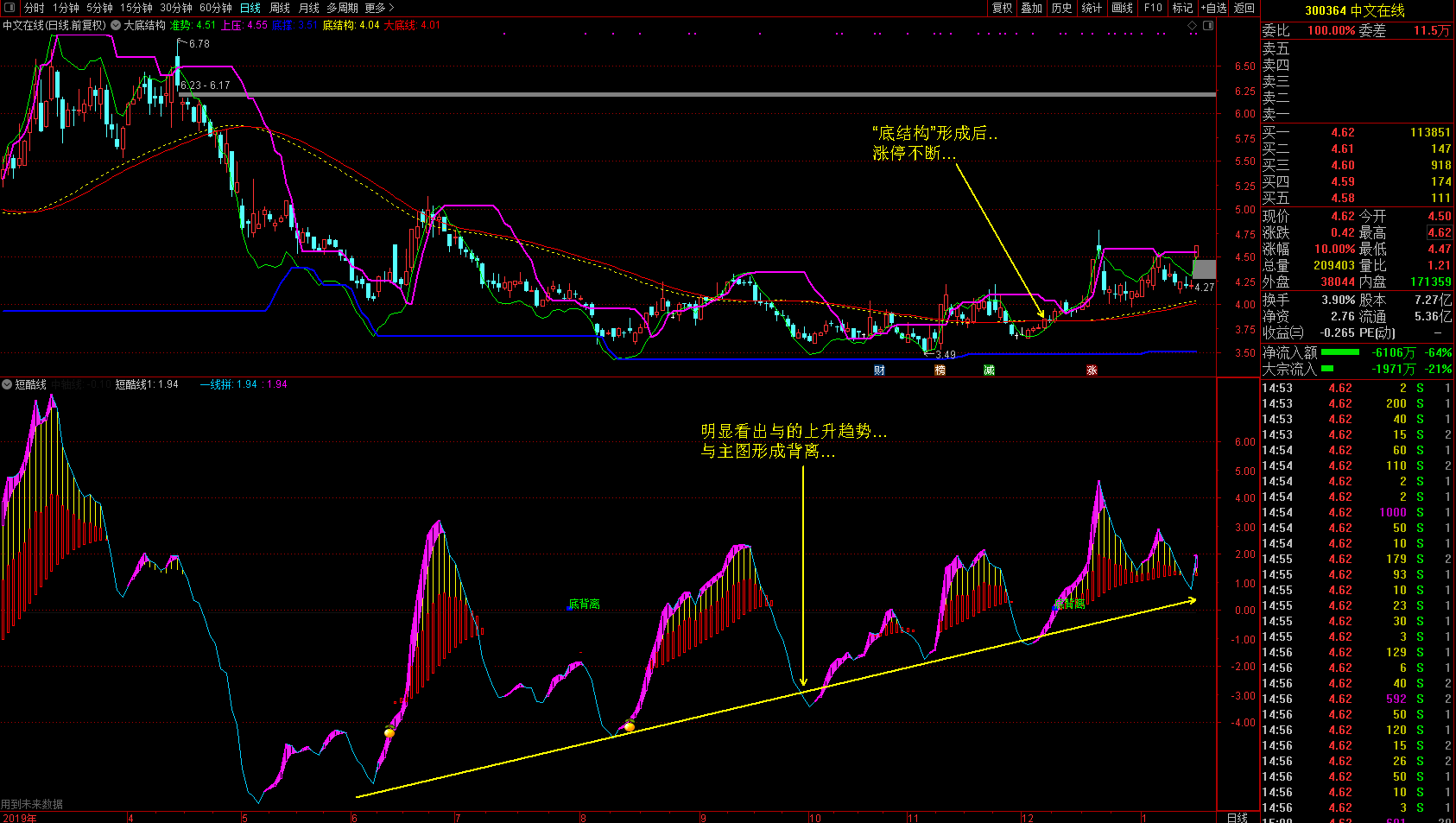 廷进《大底结构》+《短酷线》助你战股无不胜