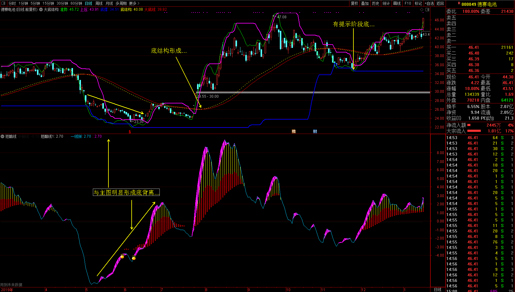 廷进《大底结构》+《短酷线》助你战股无不胜