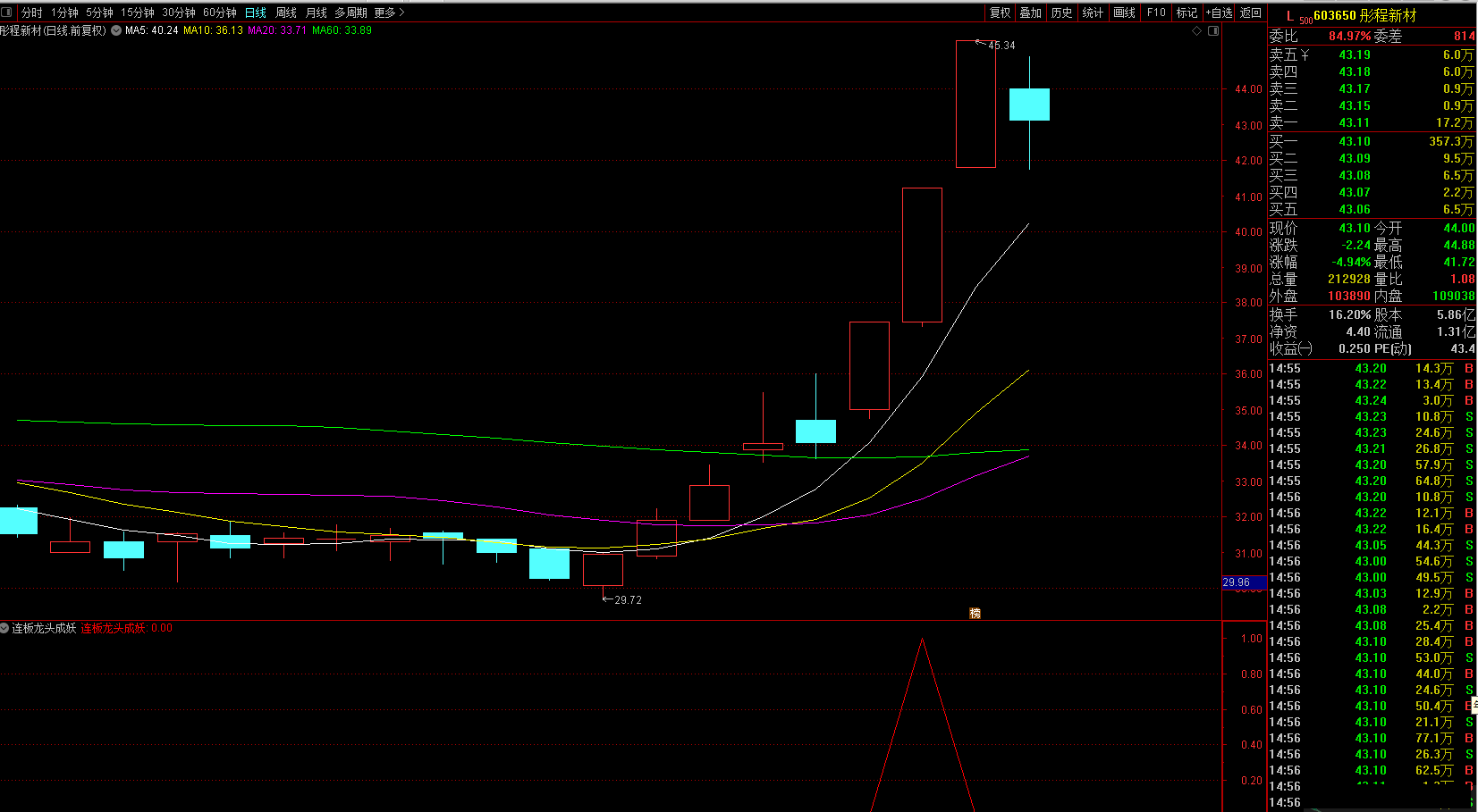 连板龙头成妖，打板翻倍神器公式（通达信公式 副图 选股 实测图 源码）无未来、无加密