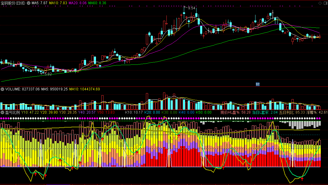 发一个用于筹码监控的副图指标：盈亏比例(通达信公式 源码 截图)