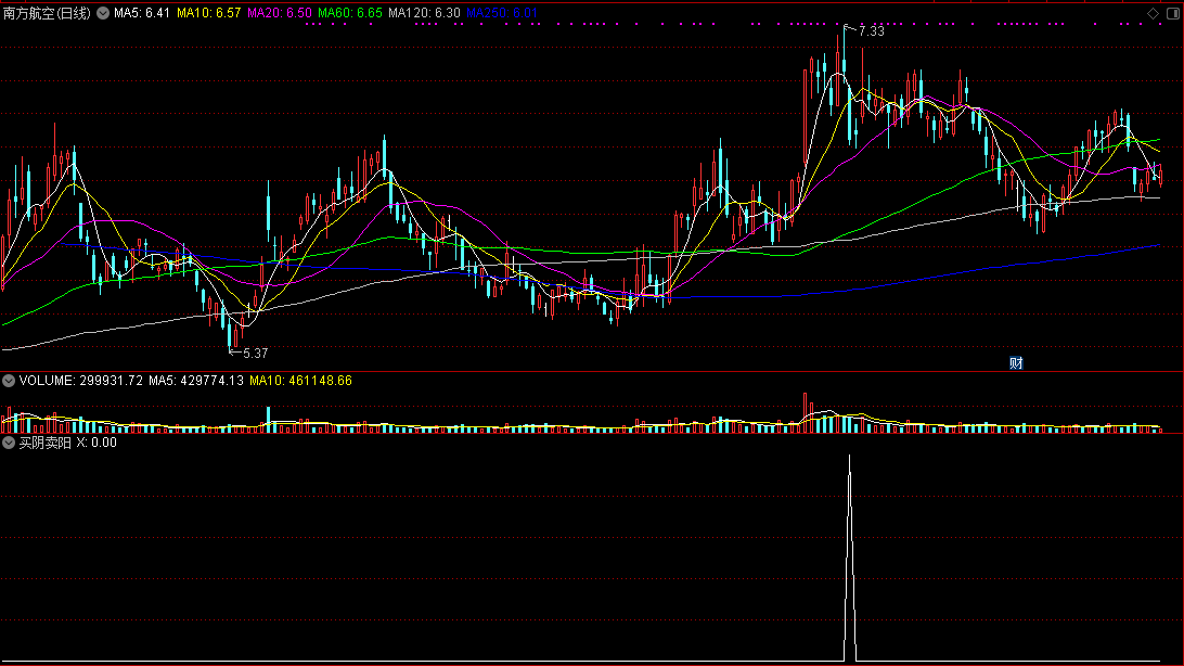 买阴卖阳选股指标(副图 通达信公式 实测图）简单加密，源码无未来