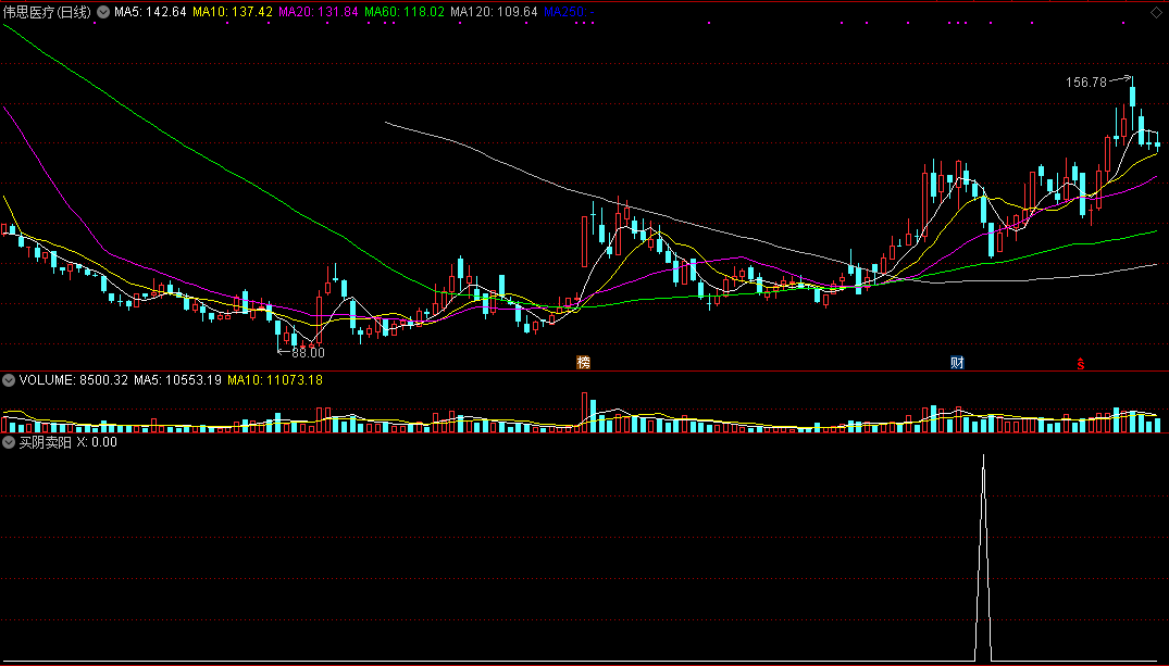 买阴卖阳选股指标(副图 通达信公式 实测图）简单加密，源码无未来