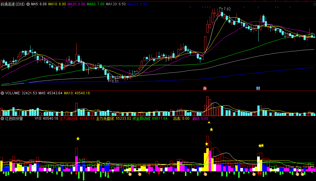 红色吸货量（同花顺公式 副图指标 效果图 源码）