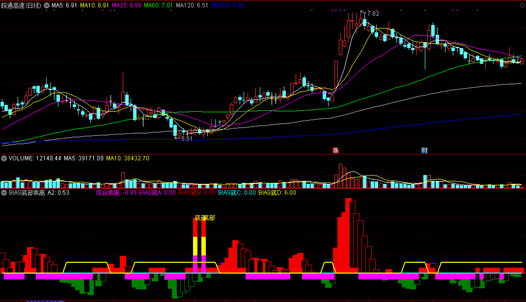 持币还是持股都让你看清楚的bias底部乖离副图公式