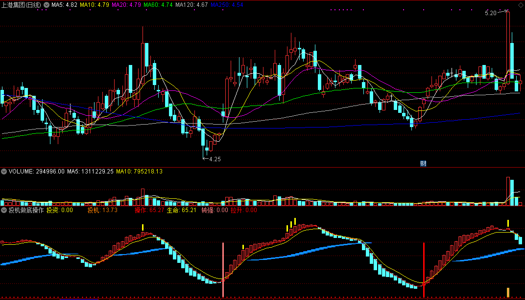 投机做底操作（同花顺公式 副图指标 效果图 源码）