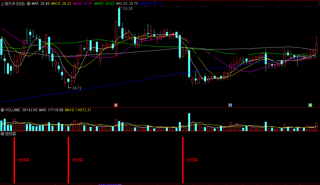 短线客，内有小肉（通达信公式 副图 实测图）源码、无未来函数