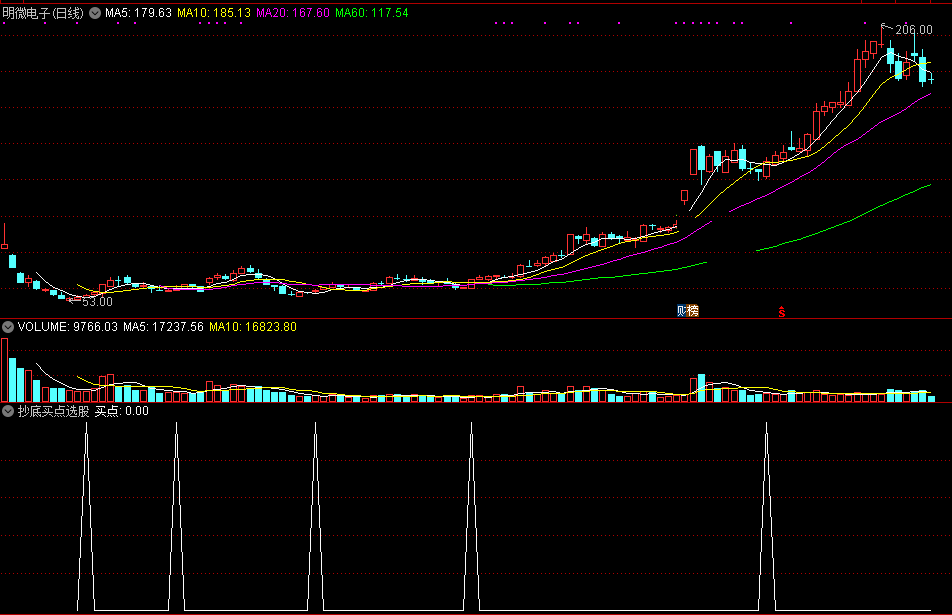 抄底买点选股（通达信公式 副图 实测图 源码）