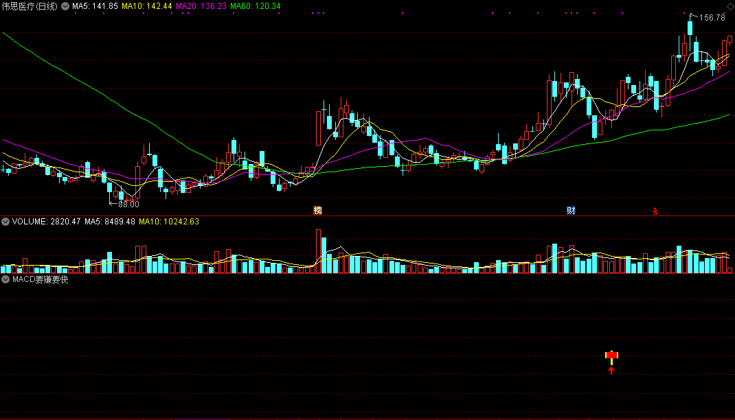 macd要赚要快（同花顺公式 副图指标 效果图 源码）