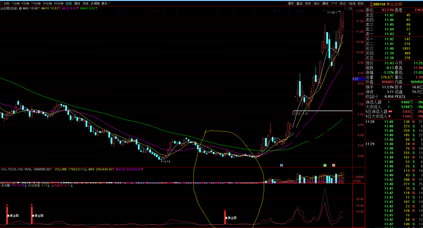 黄金眼-伏击涨停，找准备启动大牛股大妖股成功率高指标，选股副图源码，无未来，不加密