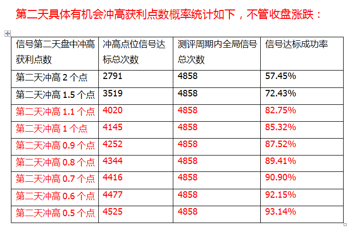 【2021满堂红】2年回测次日冲高95%概率/今买明卖微利模型排序辅助/元旦买一送一