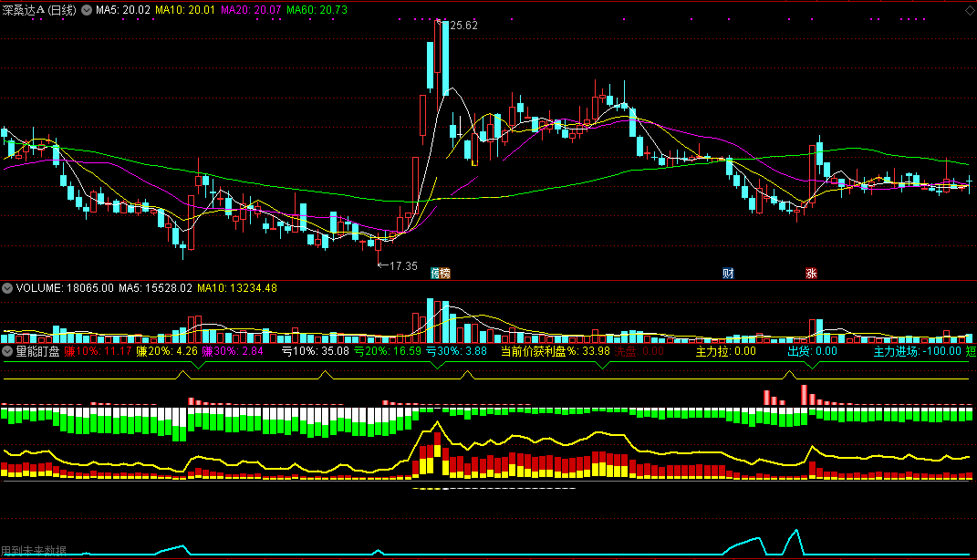 量能盯盘副图指标，抄底逃顶，盯盘首选（通达信 源码 实测图）