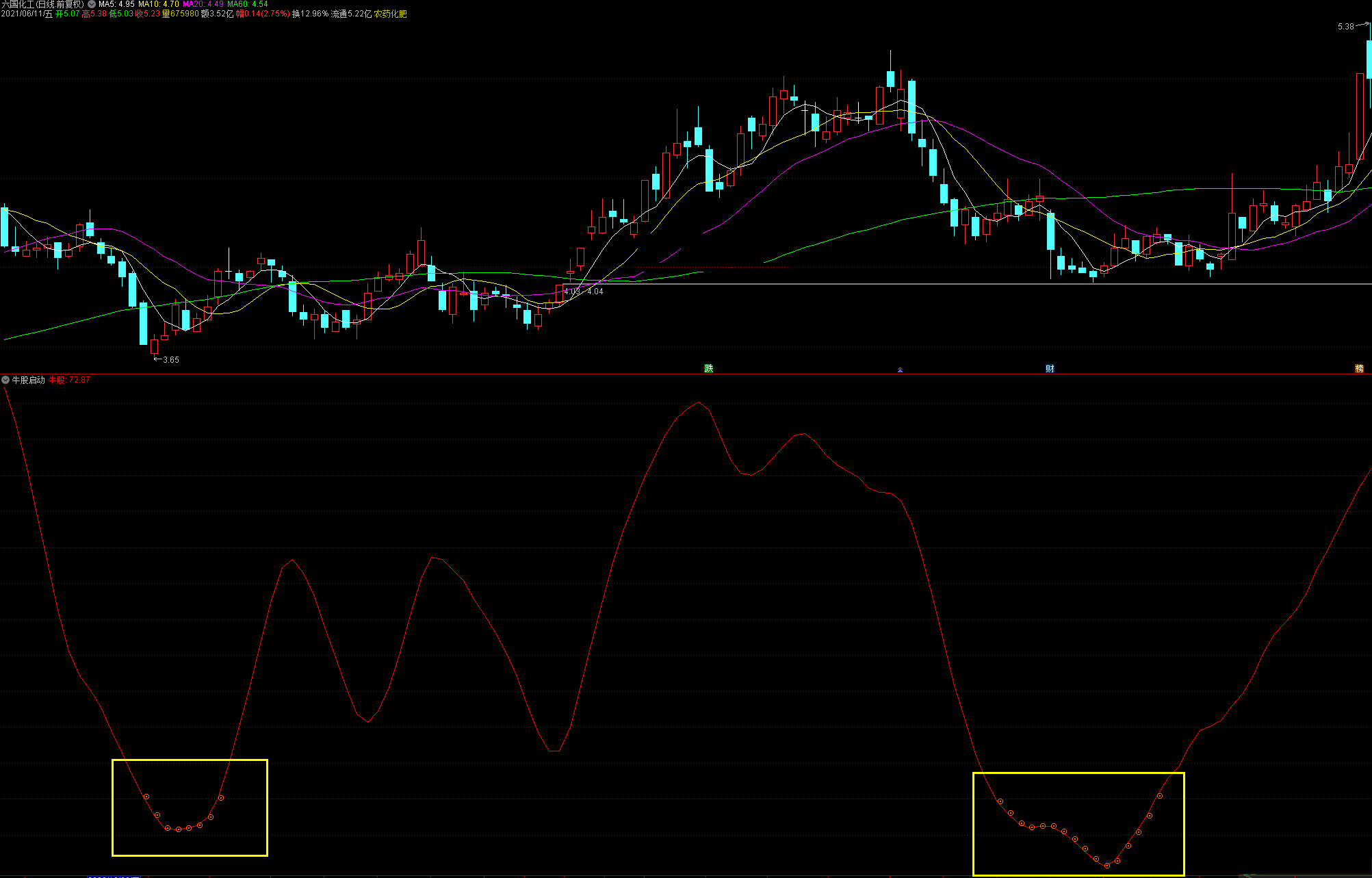 牛股启动，出红圈择机介入（通达信公式 副图 实测图 源码）