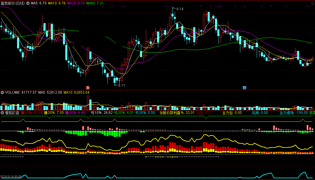 量能盯盘副图指标，抄底逃顶，盯盘首选（通达信 源码 实测图）