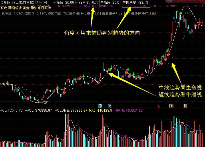 猎手1号——经典金钻，波段为王主图指标（优化版本），股票和期货通用版